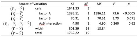 Two-Factor ANOVA Formula